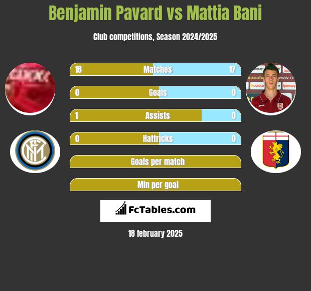 Benjamin Pavard vs Mattia Bani h2h player stats