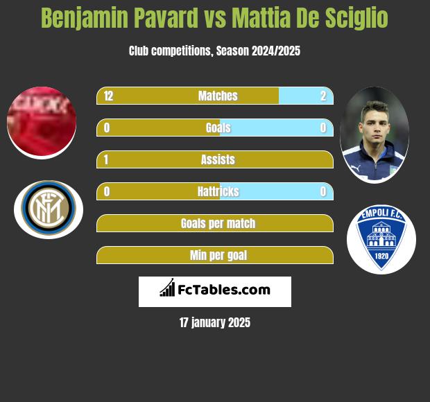 Benjamin Pavard vs Mattia De Sciglio h2h player stats