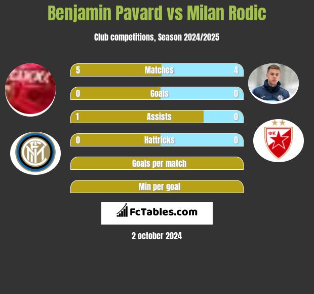 Benjamin Pavard vs Milan Rodić h2h player stats