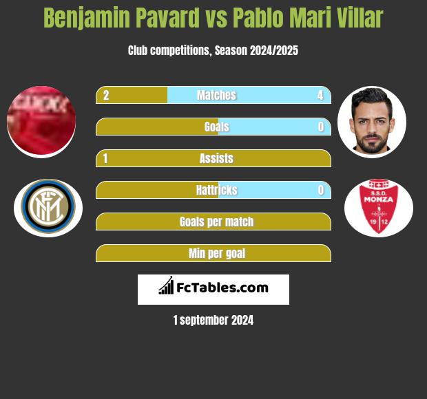 Benjamin Pavard vs Pablo Mari Villar h2h player stats