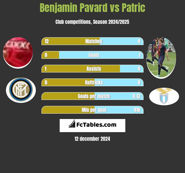 Benjamin Pavard vs Patric h2h player stats