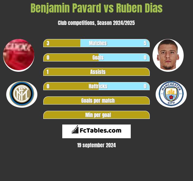 Benjamin Pavard vs Ruben Dias h2h player stats