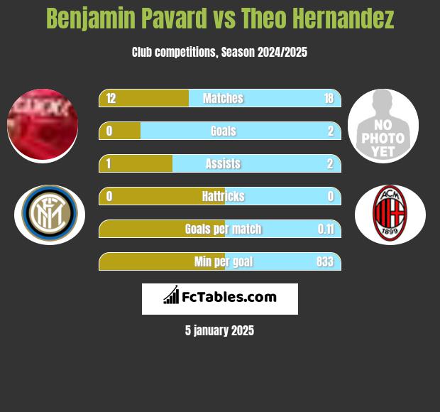 Benjamin Pavard vs Theo Hernandez h2h player stats