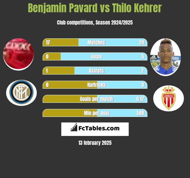 Benjamin Pavard vs Thilo Kehrer h2h player stats