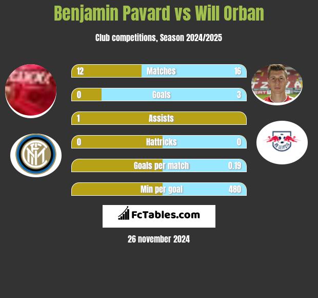 Benjamin Pavard vs Will Orban h2h player stats