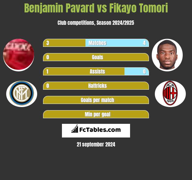 Benjamin Pavard vs Fikayo Tomori h2h player stats