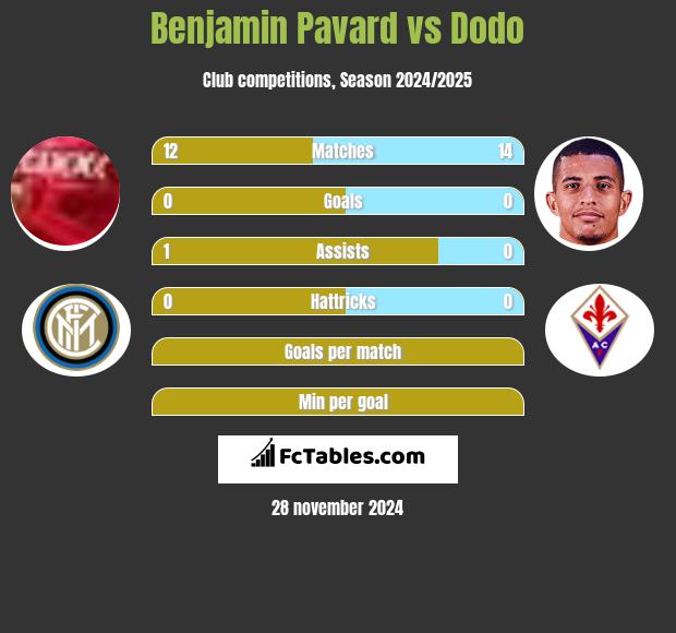 Benjamin Pavard vs Dodo h2h player stats