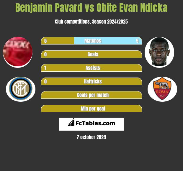 Benjamin Pavard vs Obite Evan Ndicka h2h player stats