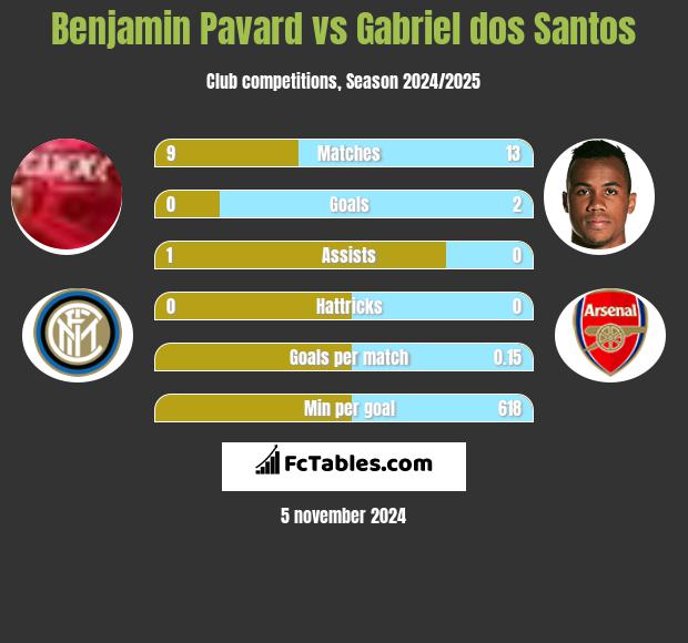 Benjamin Pavard vs Gabriel dos Santos h2h player stats