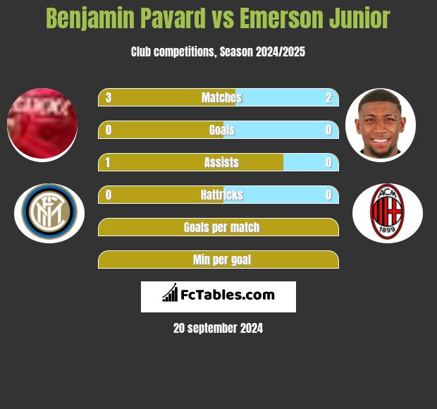 Benjamin Pavard vs Emerson Junior h2h player stats