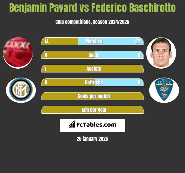 Benjamin Pavard vs Federico Baschirotto h2h player stats