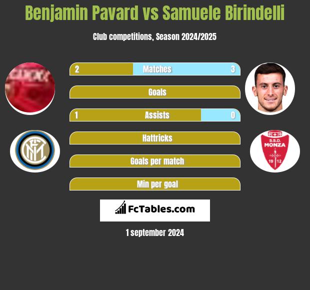 Benjamin Pavard vs Samuele Birindelli h2h player stats