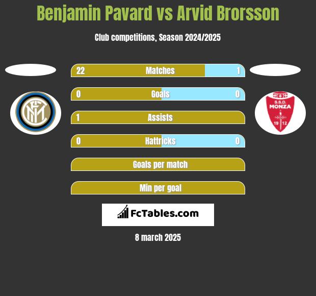 Benjamin Pavard vs Arvid Brorsson h2h player stats