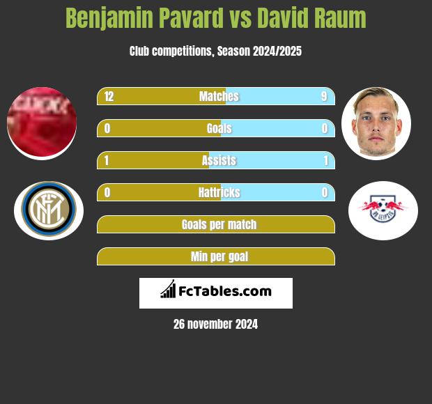 Benjamin Pavard vs David Raum h2h player stats