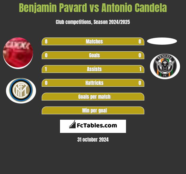 Benjamin Pavard vs Antonio Candela h2h player stats