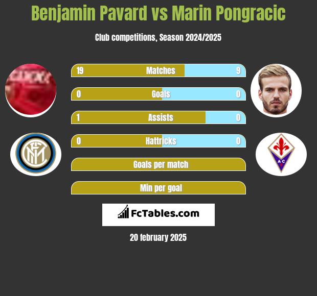 Benjamin Pavard vs Marin Pongracic h2h player stats