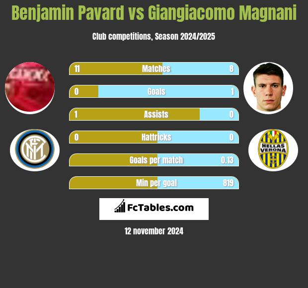 Benjamin Pavard vs Giangiacomo Magnani h2h player stats