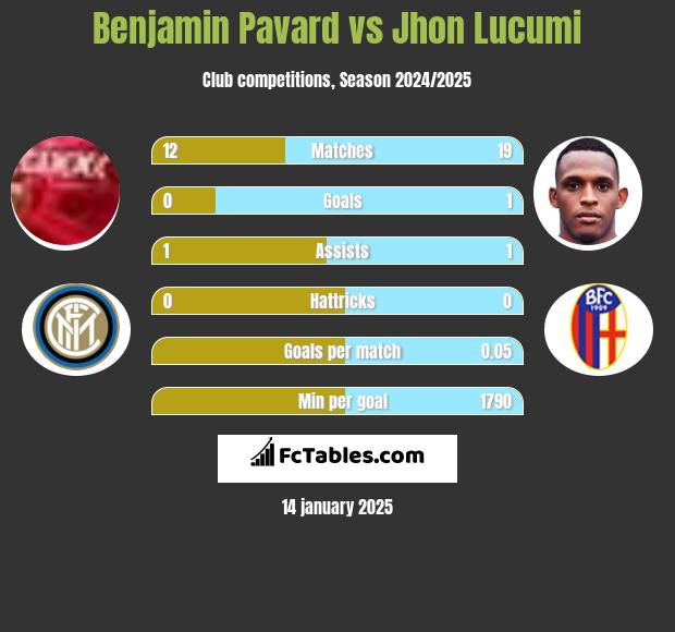 Benjamin Pavard vs Jhon Lucumi h2h player stats