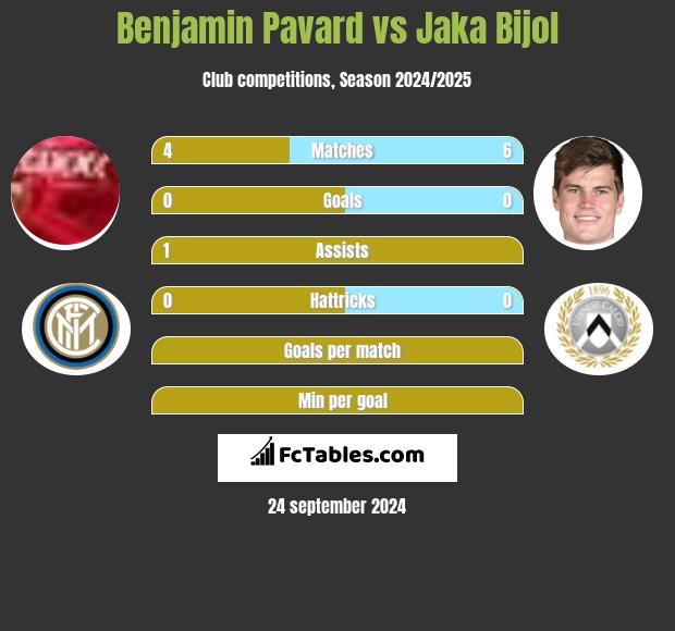 Benjamin Pavard vs Jaka Bijol h2h player stats