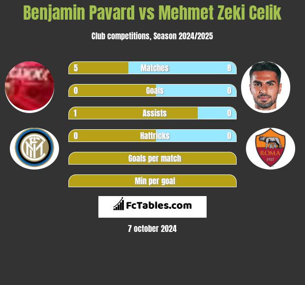 Benjamin Pavard vs Mehmet Zeki Celik h2h player stats