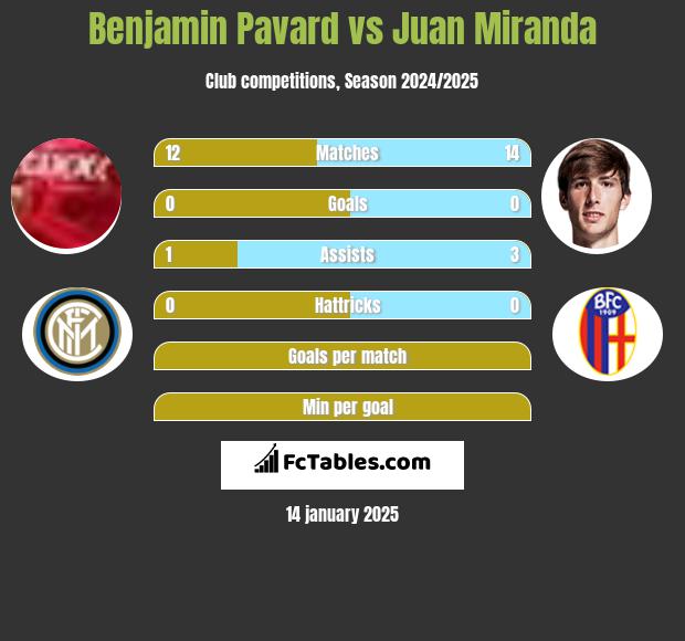 Benjamin Pavard vs Juan Miranda h2h player stats