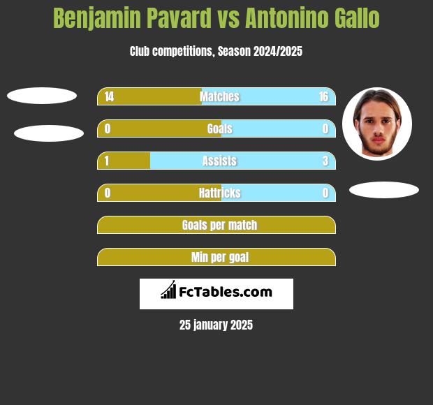 Benjamin Pavard vs Antonino Gallo h2h player stats