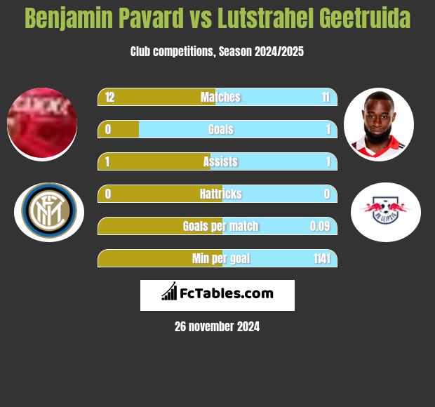 Benjamin Pavard vs Lutstrahel Geetruida h2h player stats