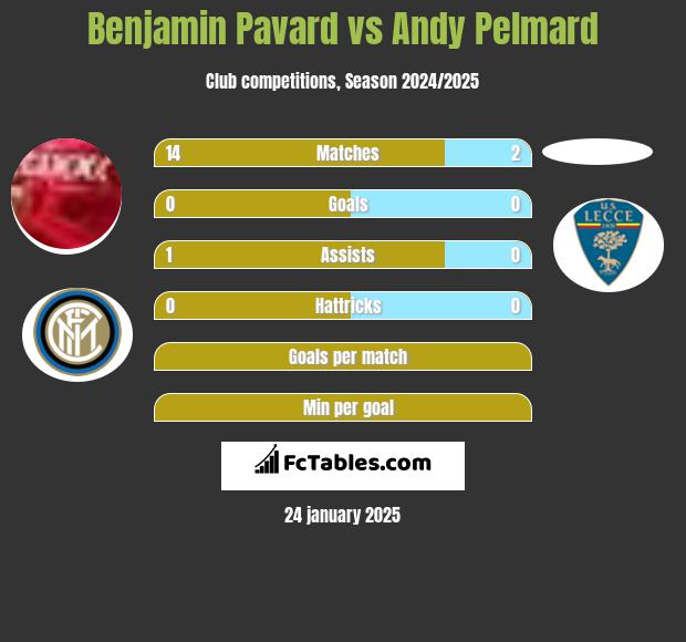 Benjamin Pavard vs Andy Pelmard h2h player stats