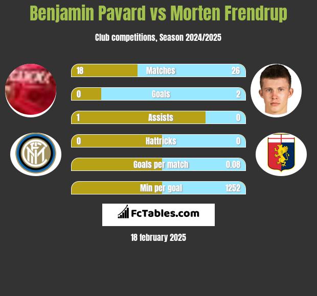 Benjamin Pavard vs Morten Frendrup h2h player stats