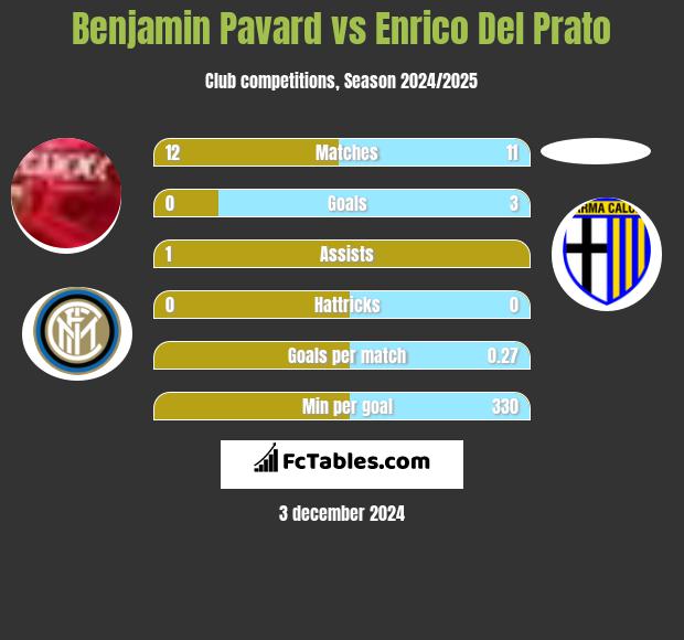 Benjamin Pavard vs Enrico Del Prato h2h player stats