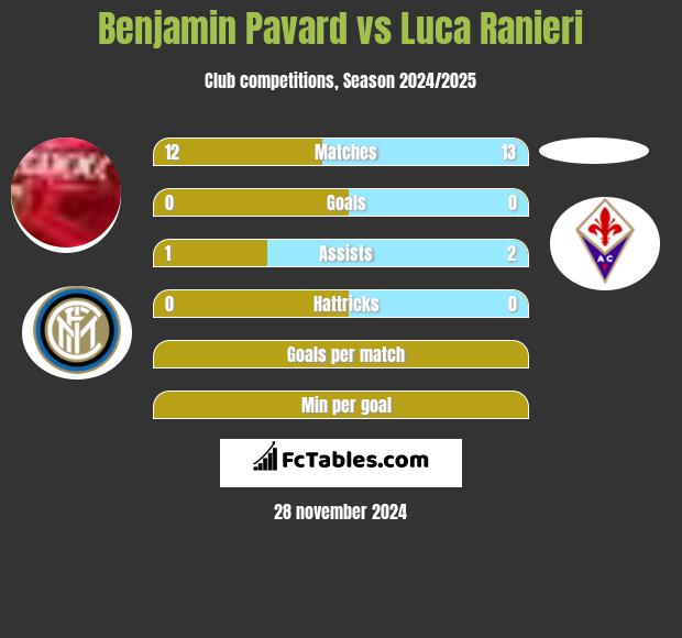 Benjamin Pavard vs Luca Ranieri h2h player stats