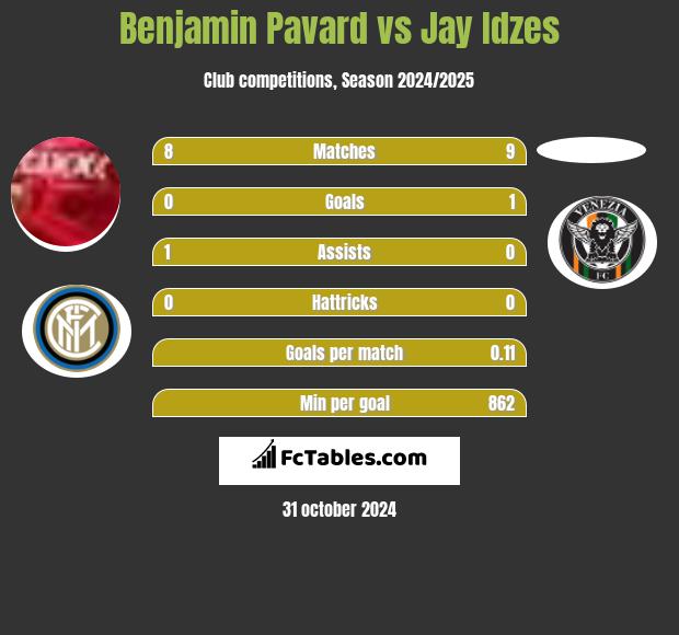 Benjamin Pavard vs Jay Idzes h2h player stats