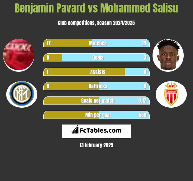 Benjamin Pavard vs Mohammed Salisu h2h player stats