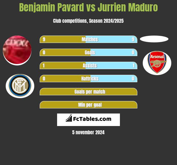 Benjamin Pavard vs Jurrien Maduro h2h player stats