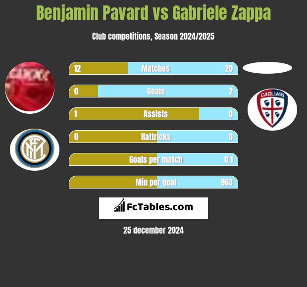 Benjamin Pavard vs Gabriele Zappa h2h player stats