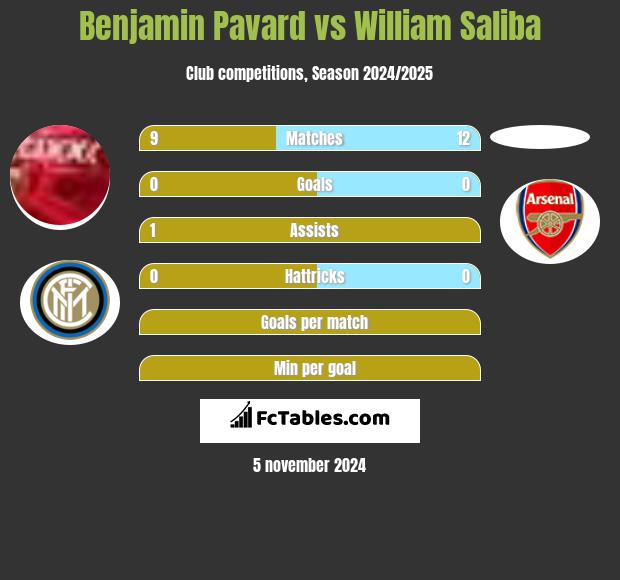 Benjamin Pavard vs William Saliba h2h player stats