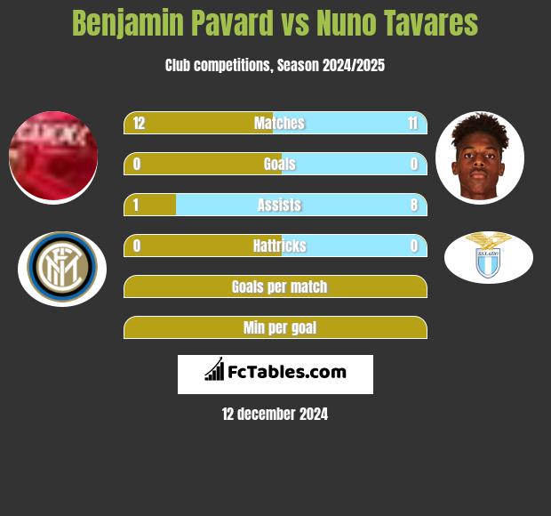 Benjamin Pavard vs Nuno Tavares h2h player stats