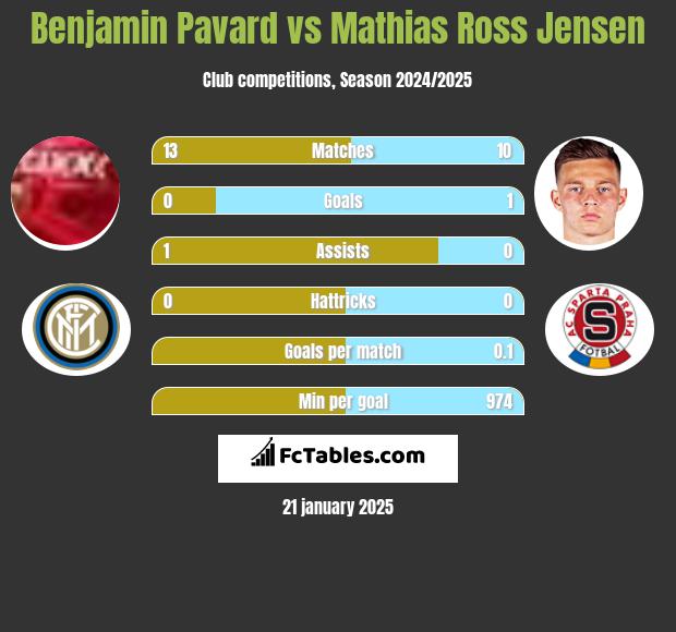 Benjamin Pavard vs Mathias Ross Jensen h2h player stats