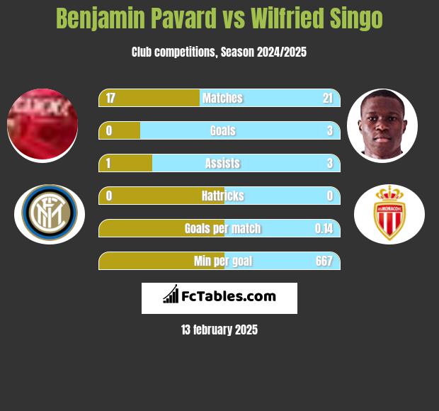 Benjamin Pavard vs Wilfried Singo h2h player stats