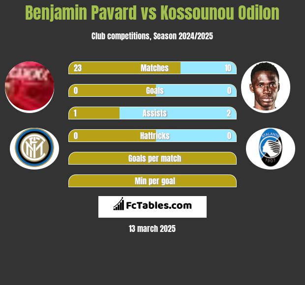 Benjamin Pavard vs Kossounou Odilon h2h player stats