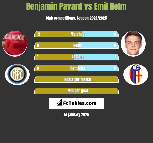 Benjamin Pavard vs Emil Holm h2h player stats