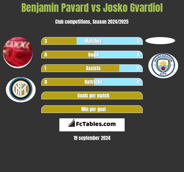 Benjamin Pavard vs Josko Gvardiol h2h player stats