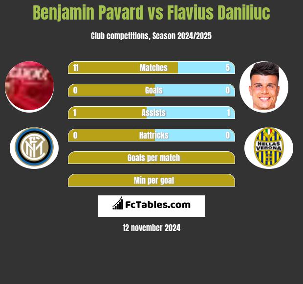 Benjamin Pavard vs Flavius Daniliuc h2h player stats