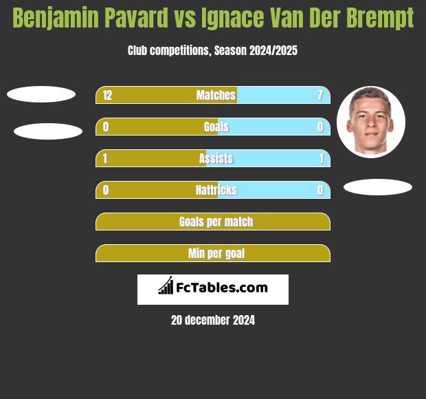 Benjamin Pavard vs Ignace Van Der Brempt h2h player stats