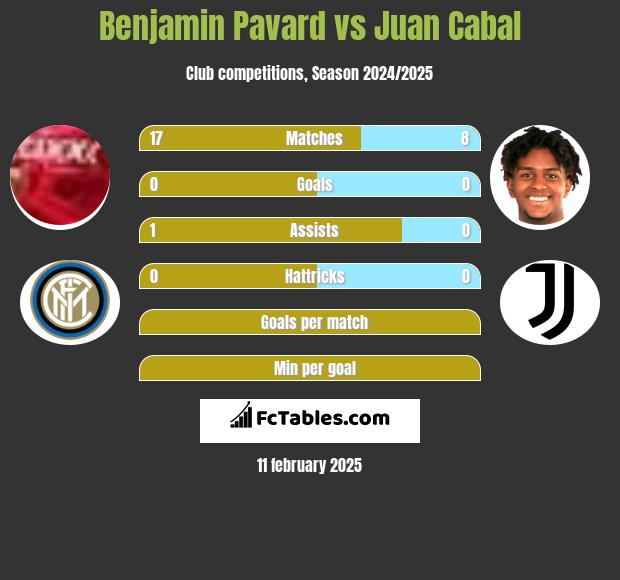 Benjamin Pavard vs Juan Cabal h2h player stats