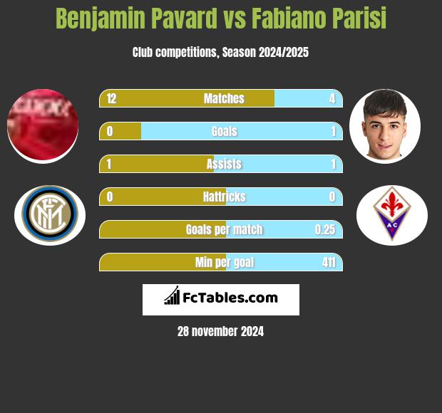 Benjamin Pavard vs Fabiano Parisi h2h player stats