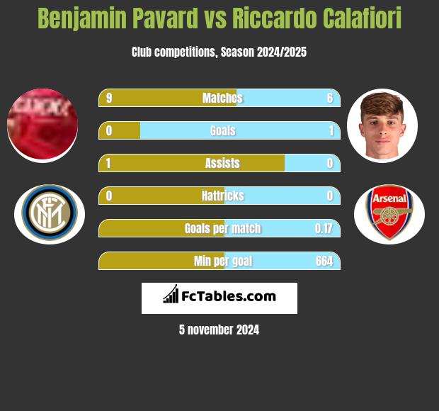 Benjamin Pavard vs Riccardo Calafiori h2h player stats