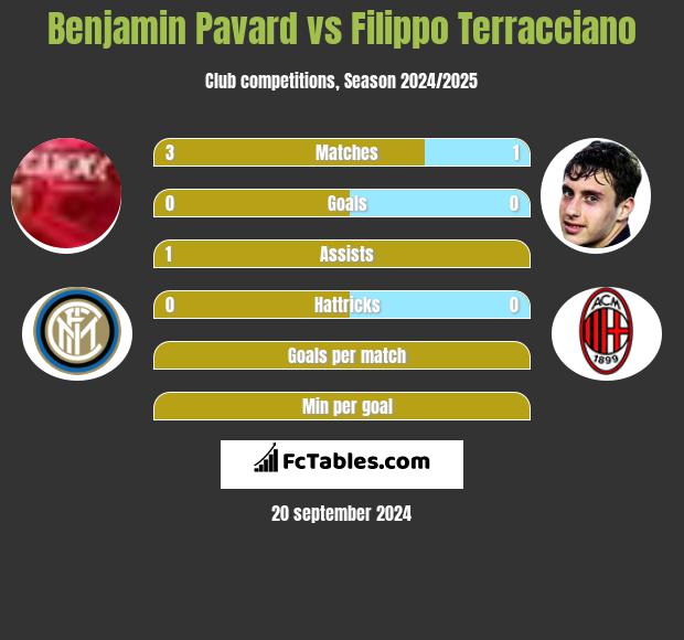 Benjamin Pavard vs Filippo Terracciano h2h player stats