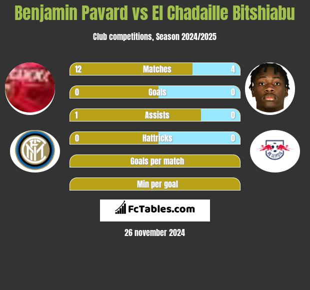 Benjamin Pavard vs El Chadaille Bitshiabu h2h player stats