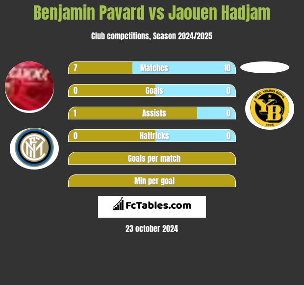 Benjamin Pavard vs Jaouen Hadjam h2h player stats